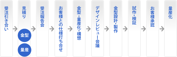 工程設計フロー